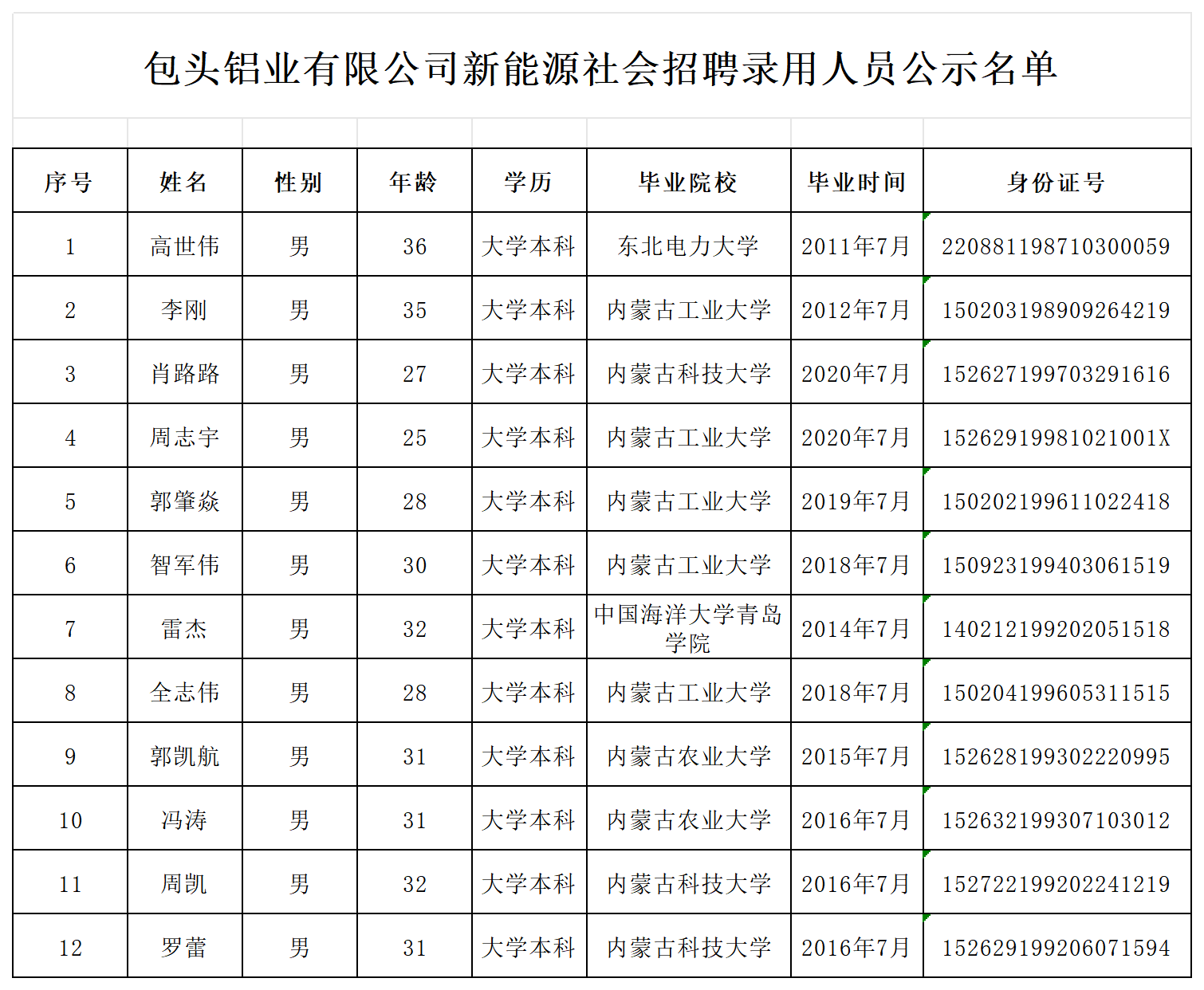 包頭鋁業(yè)新能源項(xiàng)目社會招聘錄用人員公示名單_Sheet1.png